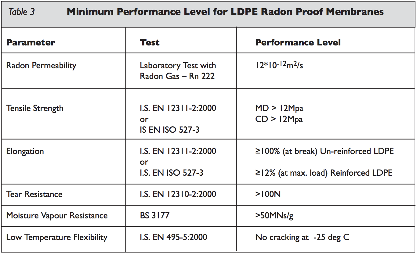 Table HC3 - Minimum performance level for LDPE radon proof membranes - Extract from TGD C