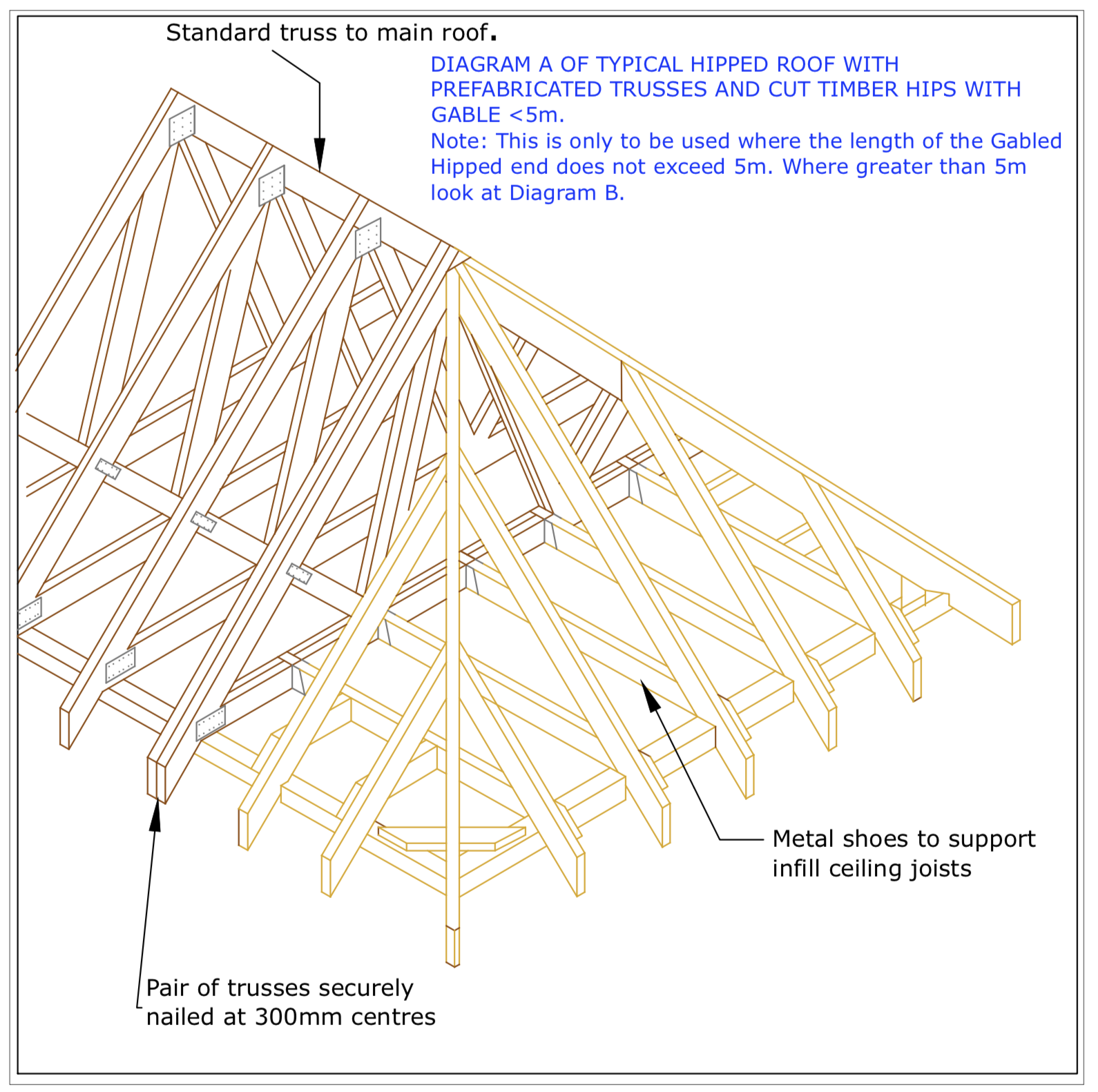 DIAGRAM D27  Hipped End on Gable less than 5m in length