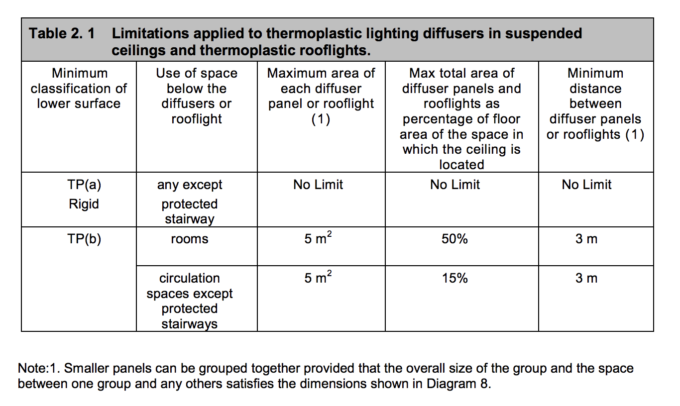 Table HB2 - Limitations applied to thermoplastic lighting diffusers in suspended ceilings and thermoplastic rooflights - Extract from TGD B Vol. 2
