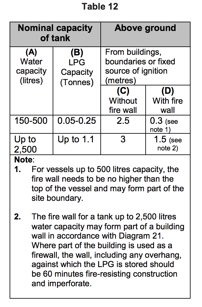 Table HJ12 - Fire walls - Extract from TGD J
